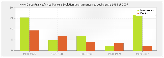 Le Manoir : Evolution des naissances et décès entre 1968 et 2007